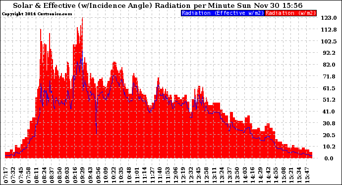 Solar PV/Inverter Performance Solar Radiation & Effective Solar Radiation per Minute