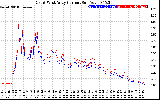 Solar PV/Inverter Performance Photovoltaic Panel Current Output