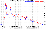 Solar PV/Inverter Performance Photovoltaic Panel Power Output