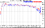 Solar PV/Inverter Performance Photovoltaic Panel Voltage Output