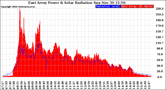 Solar PV/Inverter Performance East Array Power Output & Solar Radiation