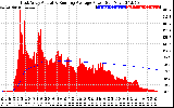 Solar PV/Inverter Performance East Array Actual & Running Average Power Output