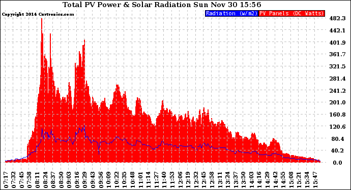 Solar PV/Inverter Performance Total PV Panel Power Output & Solar Radiation