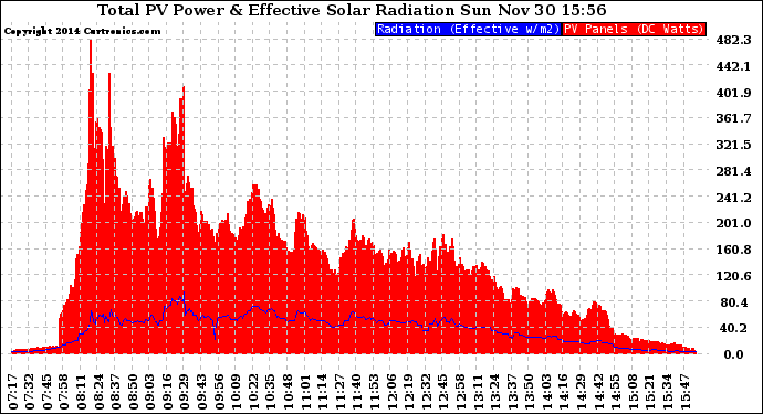 Solar PV/Inverter Performance Total PV Panel Power Output & Effective Solar Radiation