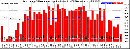 Milwaukee Solar Powered Home WeeklyProduction52RunningAvg