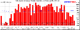 Milwaukee Solar Powered Home WeeklyProduction52ValueRunningAvg