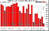 Solar PV/Inverter Performance Weekly Solar Energy Production Value