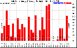 Solar PV/Inverter Performance Daily Solar Energy Production