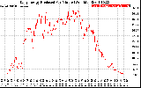 Solar PV/Inverter Performance Daily Energy Production Per Minute