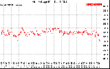 Solar PV/Inverter Performance Grid Voltage