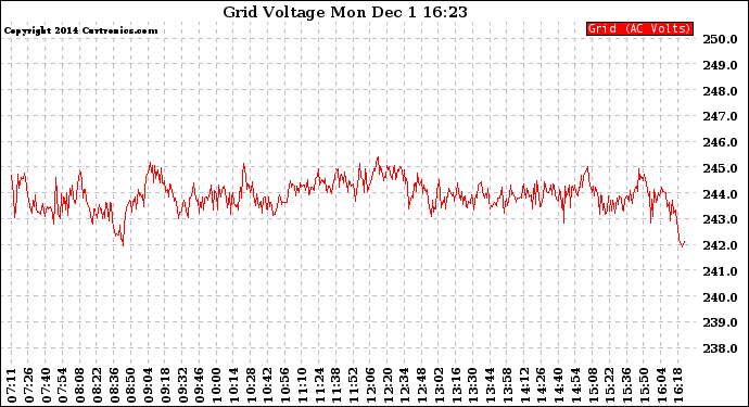 Solar PV/Inverter Performance Grid Voltage