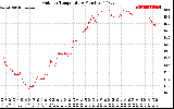 Solar PV/Inverter Performance Outdoor Temperature