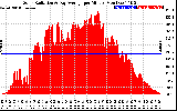 Solar PV/Inverter Performance Solar Radiation & Day Average per Minute