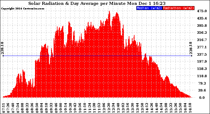 Solar PV/Inverter Performance Solar Radiation & Day Average per Minute