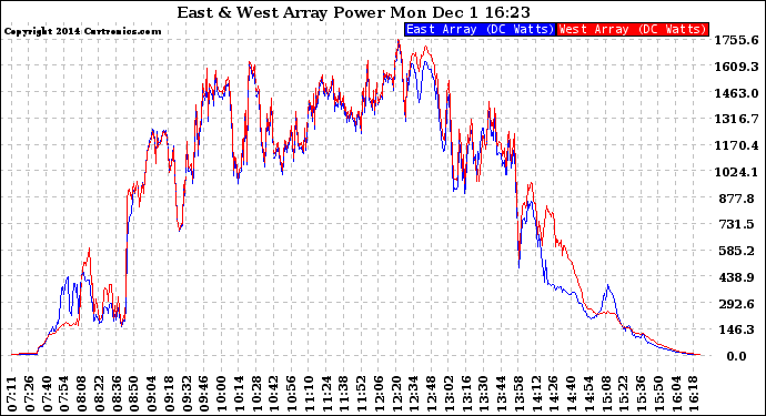 Solar PV/Inverter Performance Photovoltaic Panel Power Output