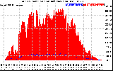 Solar PV/Inverter Performance Total PV Panel Power Output & Solar Radiation