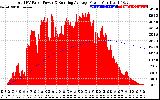 Solar PV/Inverter Performance Total PV Panel & Running Average Power Output