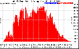 Solar PV/Inverter Performance Total PV Panel Power Output