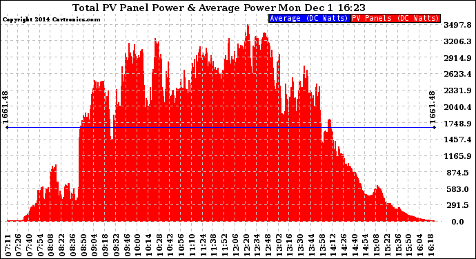 Solar PV/Inverter Performance Total PV Panel Power Output