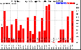 Solar PV/Inverter Performance Daily Solar Energy Production