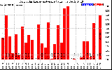 Solar PV/Inverter Performance Daily Solar Energy Production Value