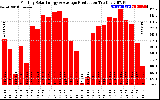 Solar PV/Inverter Performance Monthly Solar Energy Production