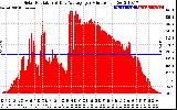 Solar PV/Inverter Performance Solar Radiation & Day Average per Minute