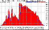 Solar PV/Inverter Performance Solar Radiation & Effective Solar Radiation per Minute