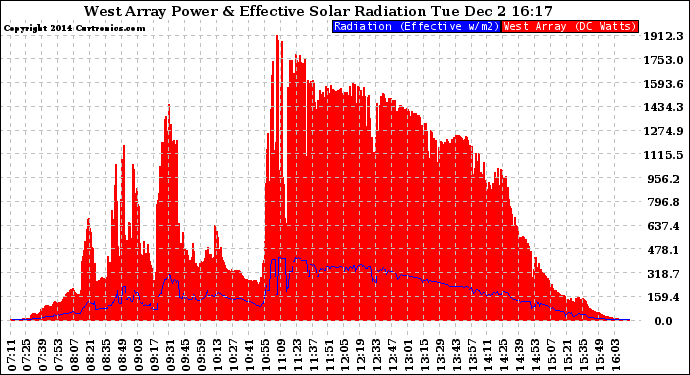 Solar PV/Inverter Performance West Array Power Output & Effective Solar Radiation