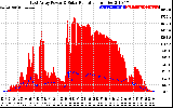 Solar PV/Inverter Performance East Array Power Output & Solar Radiation