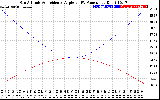 Solar PV/Inverter Performance Sun Altitude Angle & Sun Incidence Angle on PV Panels