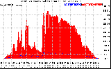 Solar PV/Inverter Performance Total PV Panel Power Output & Solar Radiation