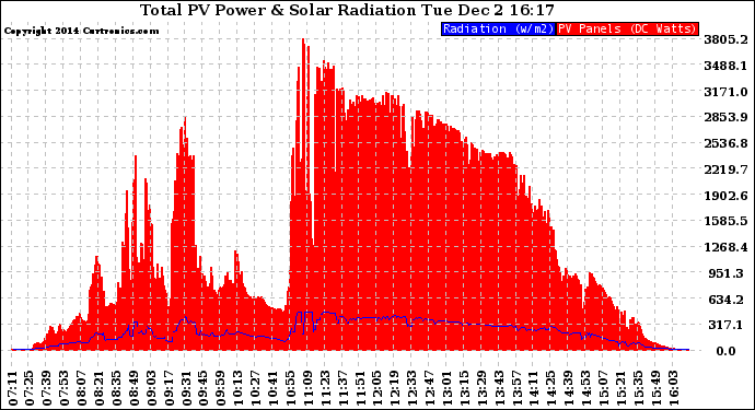 Solar PV/Inverter Performance Total PV Panel Power Output & Solar Radiation