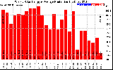 Solar PV/Inverter Performance Weekly Solar Energy Production