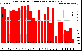 Solar PV/Inverter Performance Weekly Solar Energy Production Value