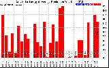 Solar PV/Inverter Performance Daily Solar Energy Production