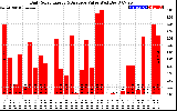 Solar PV/Inverter Performance Daily Solar Energy Production Value