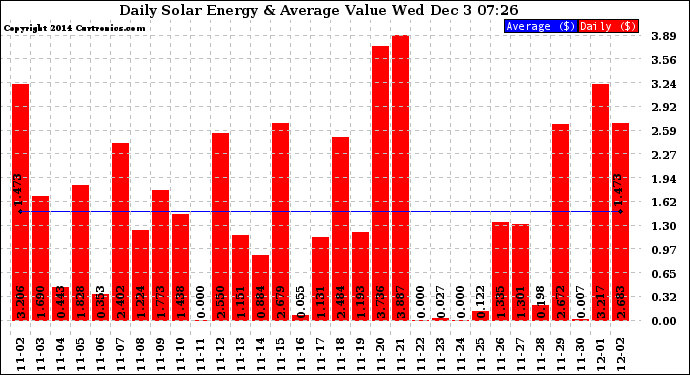 Solar PV/Inverter Performance Daily Solar Energy Production Value