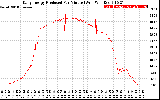 Solar PV/Inverter Performance Daily Energy Production Per Minute