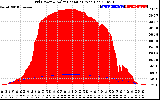 Solar PV/Inverter Performance Grid Power & Solar Radiation