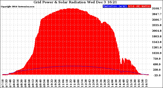 Solar PV/Inverter Performance Grid Power & Solar Radiation