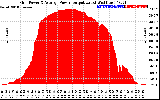 Solar PV/Inverter Performance Inverter Power Output