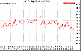 Solar PV/Inverter Performance Grid Voltage