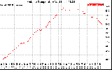 Solar PV/Inverter Performance Outdoor Temperature