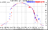 Solar PV/Inverter Performance Photovoltaic Panel Current Output