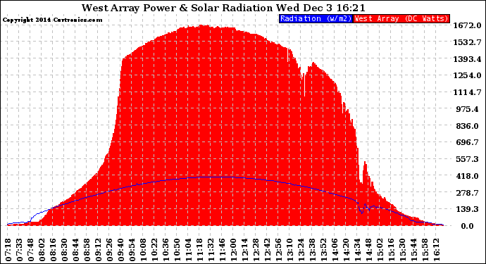 Solar PV/Inverter Performance West Array Power Output & Solar Radiation