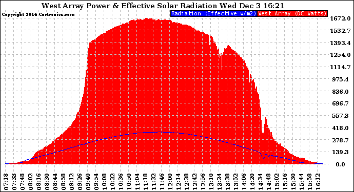 Solar PV/Inverter Performance West Array Power Output & Effective Solar Radiation