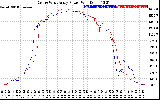 Solar PV/Inverter Performance Photovoltaic Panel Power Output