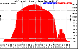 Solar PV/Inverter Performance East Array Actual & Average Power Output