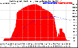 Solar PV/Inverter Performance East Array Actual & Running Average Power Output